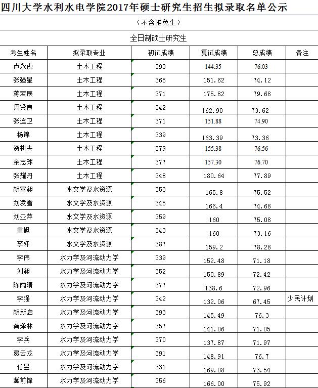 2017年四川大学水利水电学院硕士研究生拟录取名单公示