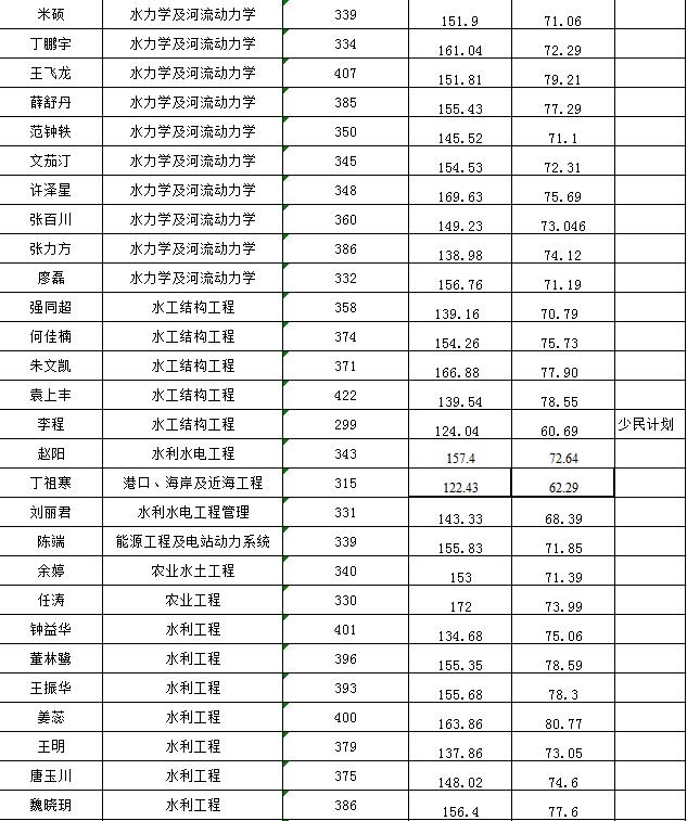 2017年四川大学水利水电学院硕士研究生拟录取名单公示